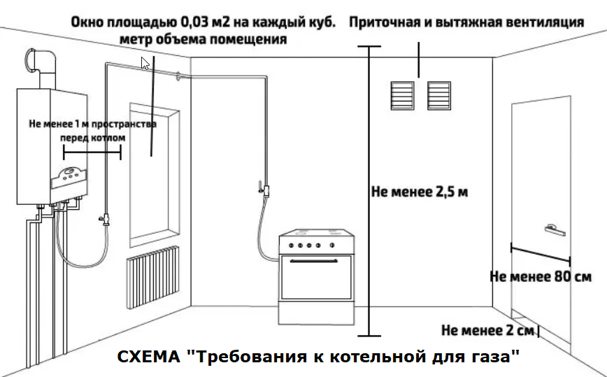 Газовая котельная в частном доме, коттедже: объем котельной, нормы размещения