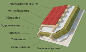 Инструкция по монтажу пароизоляции крыши