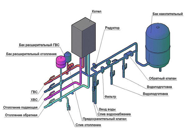 Принцип работы двухконтурного газового котла отопления: виды, устройство, схема подключения и стоимость +видео