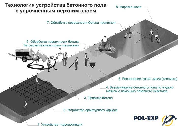 Промышленные топпинговые полы