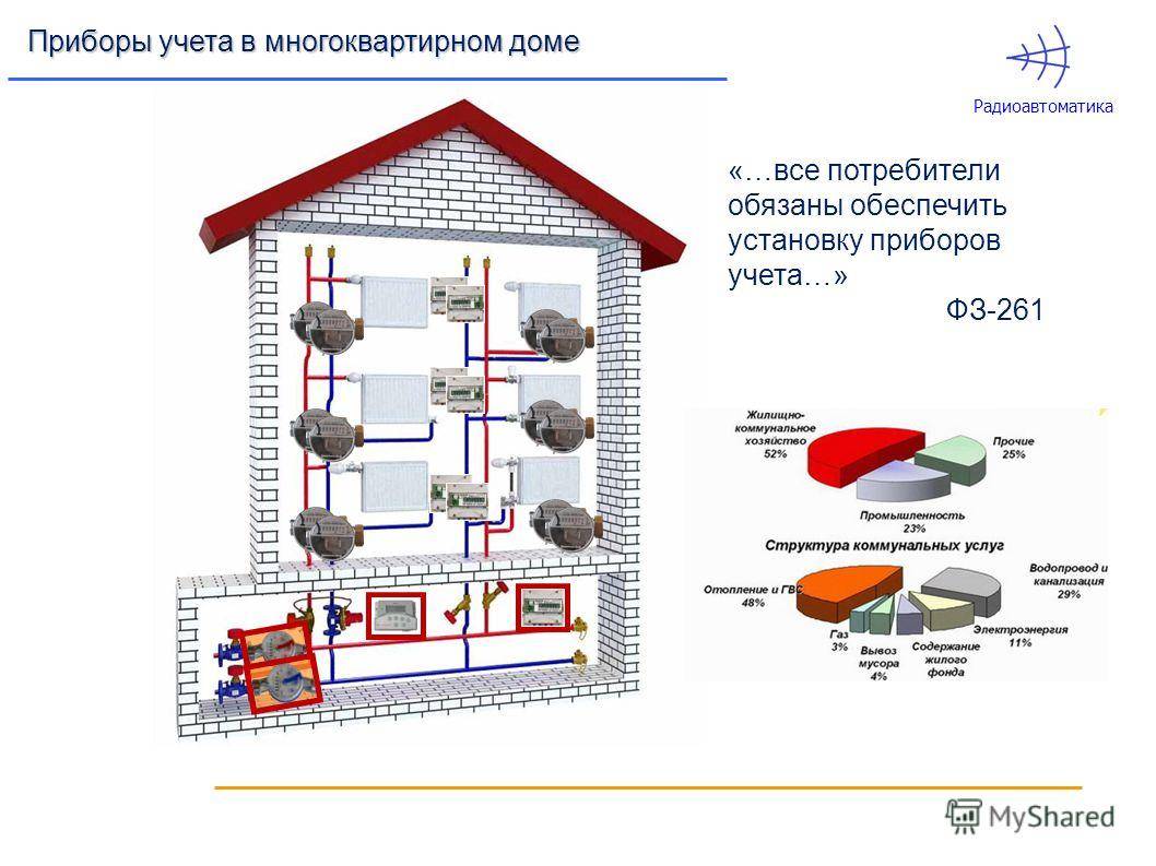 Общедомовой прибор учета тепла в многоквартирном доме: сколько стоит установка счетчика на отопление, кто, как и за чей счет его ставит, порядок действий 