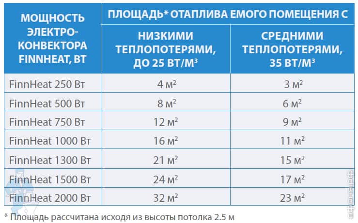 Рейтинг лучших электрических конвекторных обогревателей для дачи и дома в 2019 году