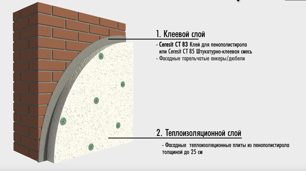 Утепление стен пенопластом снаружи своими руками: инструкция