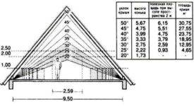 Как рассчитать высоту конька двускатной крыши: формула расчета