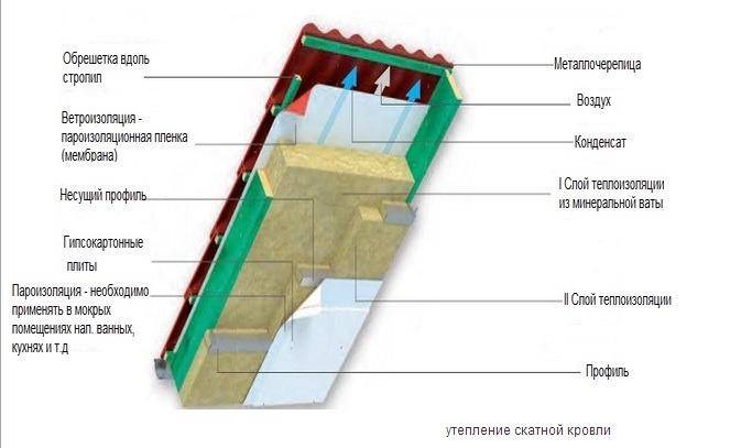 Как строится односкатная крыша своими руками — пошаговый монтаж и выбор кровельного материала