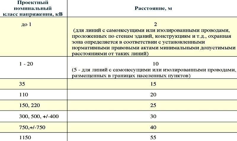 Охранная зона лэп: сколько метров от линий 10 кв, 110 кв, 35 кв, 6 кв, 0,4 кв в каждую сторону
