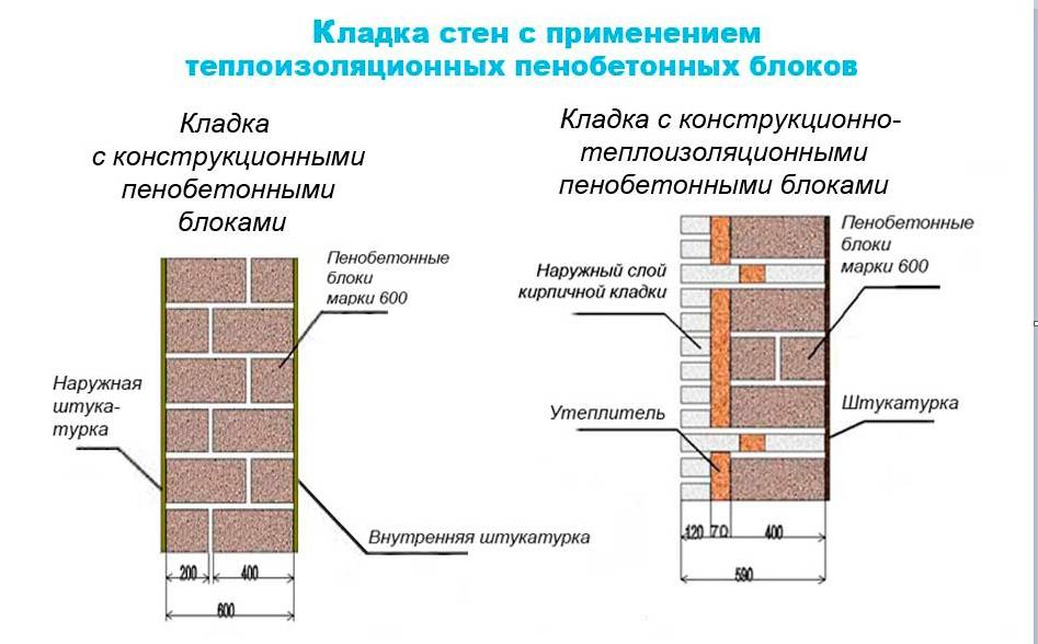 Толщина кирпичной стены (с утеплителем и без), оптимальная ширина и высота кладки - какой должна быть для несущих, внутренних перегородок по госту и снип?