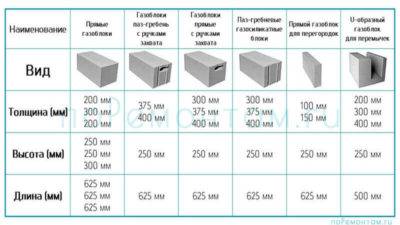 Газобетонные блоки - размеры газоблоков для строительства дома