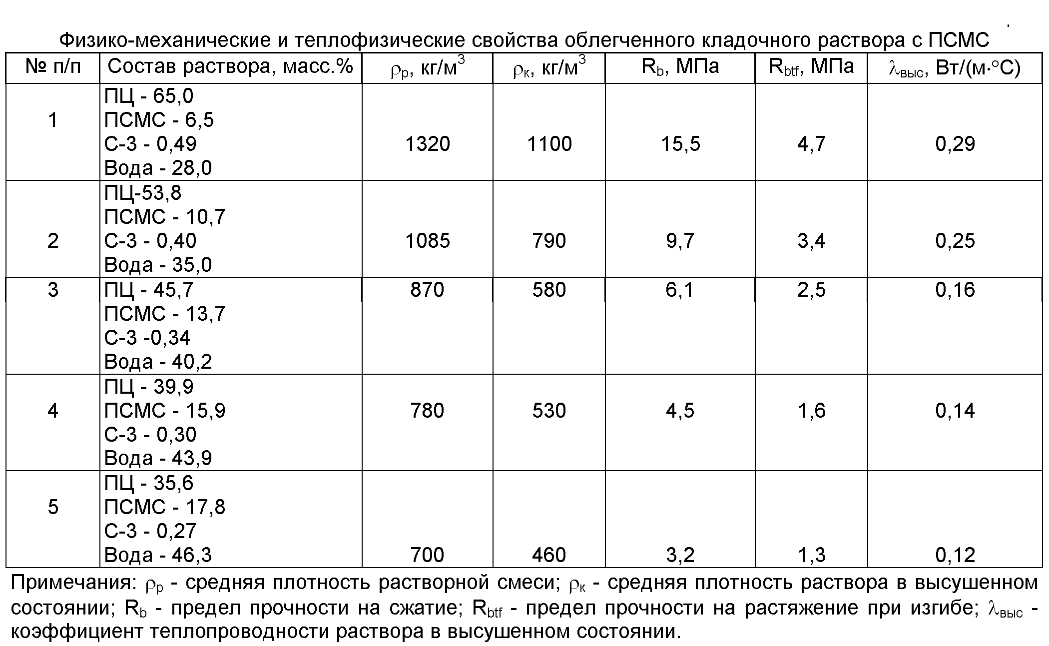Пескоцементная смесь: расход сухой цпс на 1 м2 стяжки, вес и плотность раствора на м3, калькулятор для кирпичной кладки