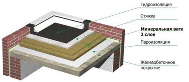 Гидроизоляция крыши – правила укладки гидроизоляции на крышу