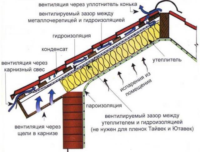 Устройство кровельного пирога под металлочерепицу и чем грозит нарушение технологии укладки?
