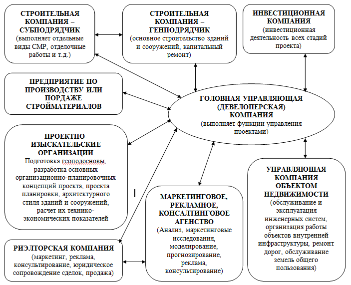 Особенности девелоперских проектов