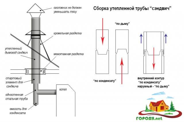 Монтаж дымохода через стену: особенности и правила установки