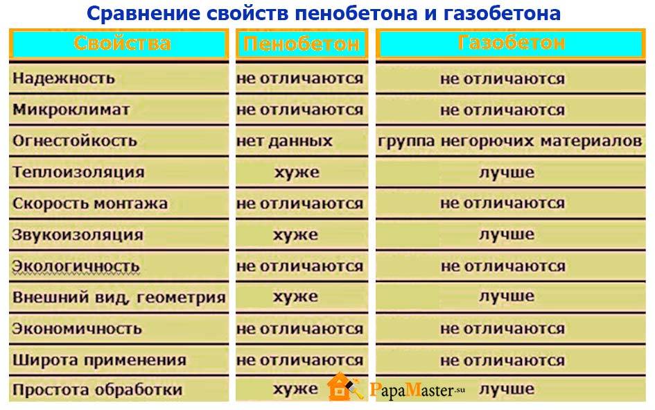 Пенобетон или газобетон – что лучше?