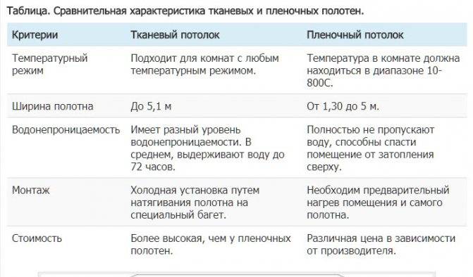 Какую температуру выдерживает натяжной потолок