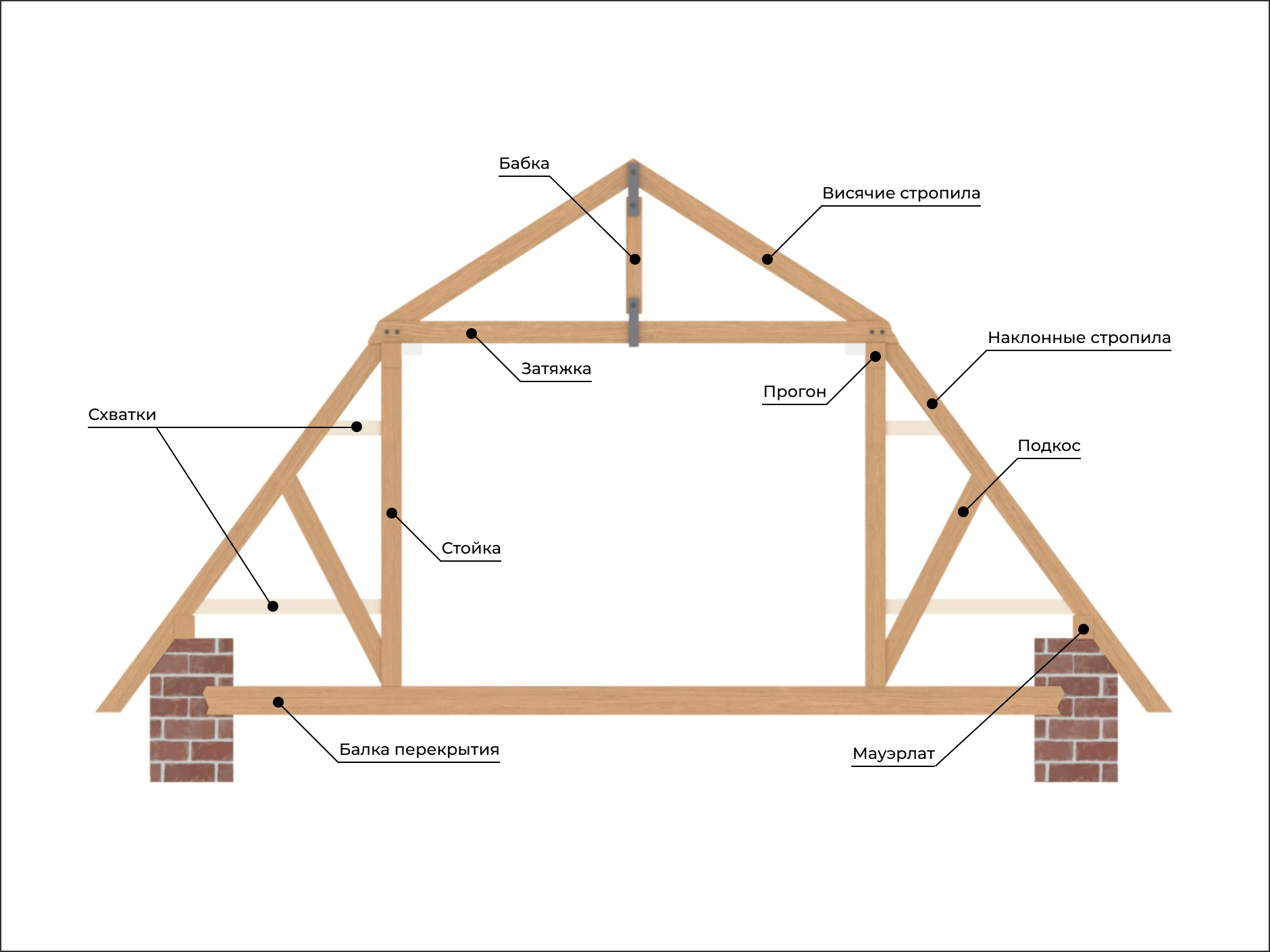 Двускатная крыша дома своими руками - строительство и ремонт