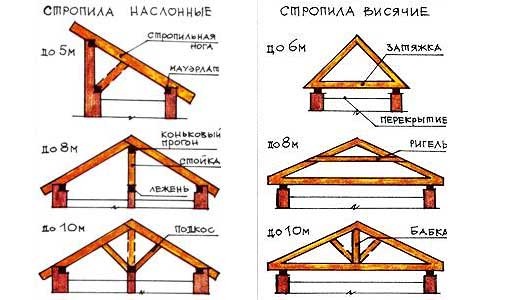 Стропильная система двускатной крыши (64 фото): шаг стропил конструкции, особенности устройства, как сделать своими руками