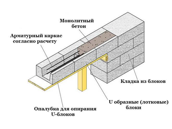 Перегородки из газобетонных блоков: кладка межкомнатных стен толщиной .