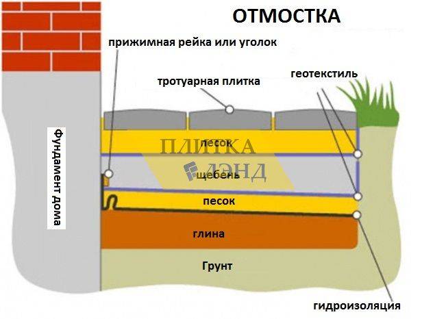 Пирог утепленной отмостки: общая схема, слои для бетонной с утеплением .