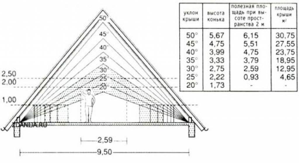 Уклон крыши: расчёт и таблица соотношений проценты-градусы.