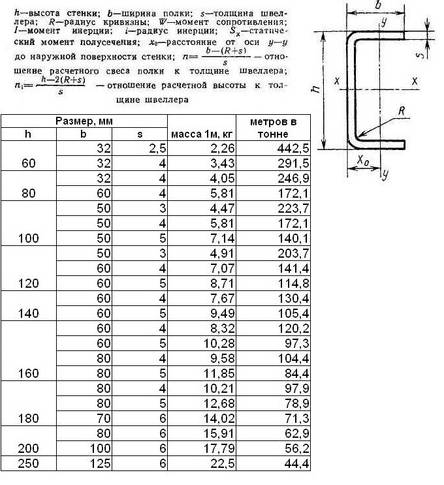 Сортамент швеллеров - таблица размеров, виды, типы стального швеллера