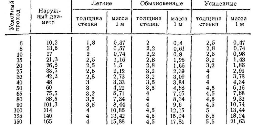 Все размеры водопроводных труб в мм и дюймах по таблице - на vodatyt.ru