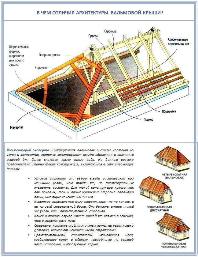 Шатровая крыша: устройство стропильной системы, особенности монтажа, фото