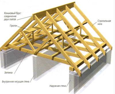 Как рассчитать высоту конька двухскатной крыши: особенности расчетов и проектирования