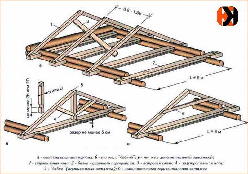 Особенности конструкции и монтажа крыши бани своими руками