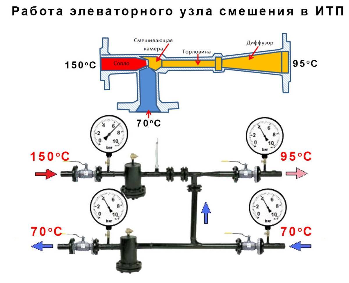 Схема элеваторного узла отопления: принципиальная схема системы теплоузла, элеватор теплового узла, устройство