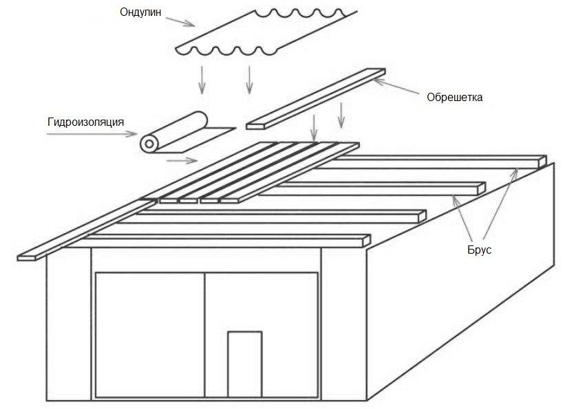 Как правильно перекрыть крышу гаража: недорогие кровельные материалы