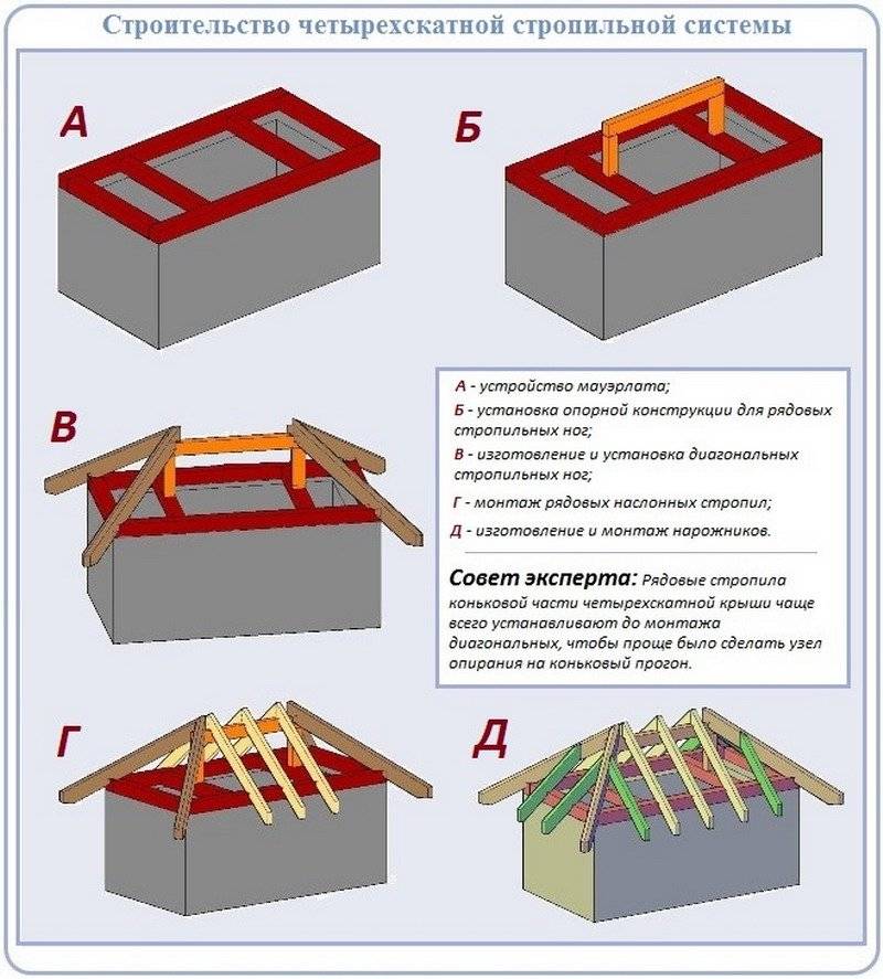 Двухскатная крыша своими руками: простая пошаговая инструкция