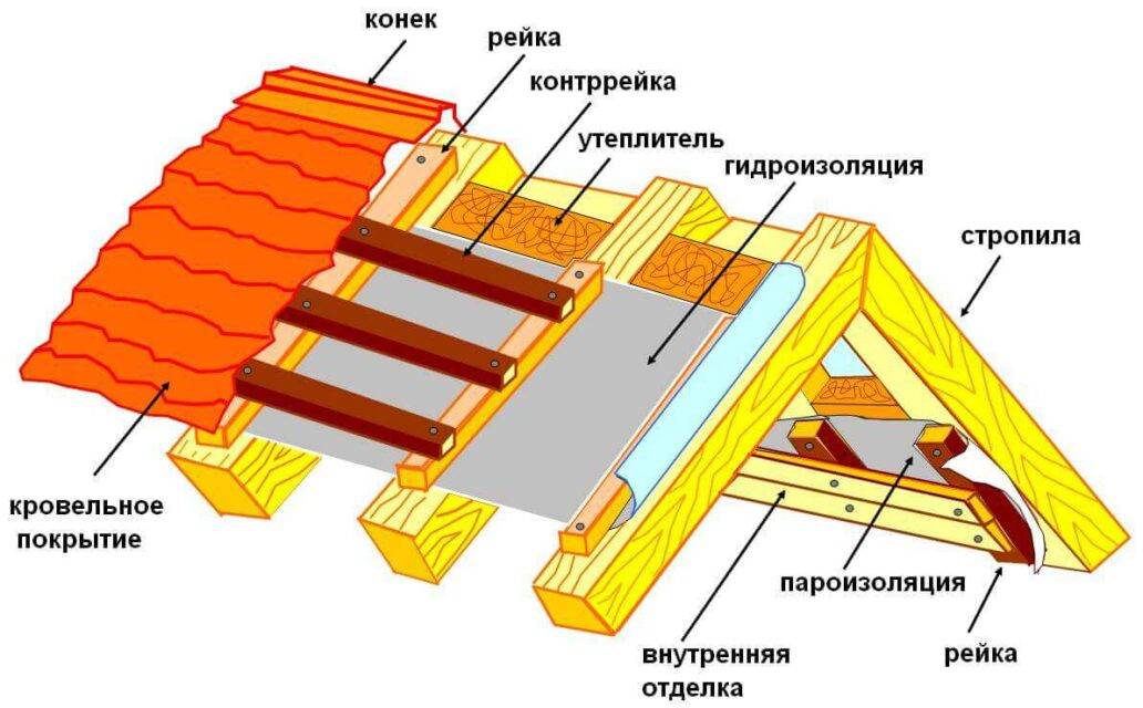 Чем утеплить крышу частного дома: выбор материала для утепления