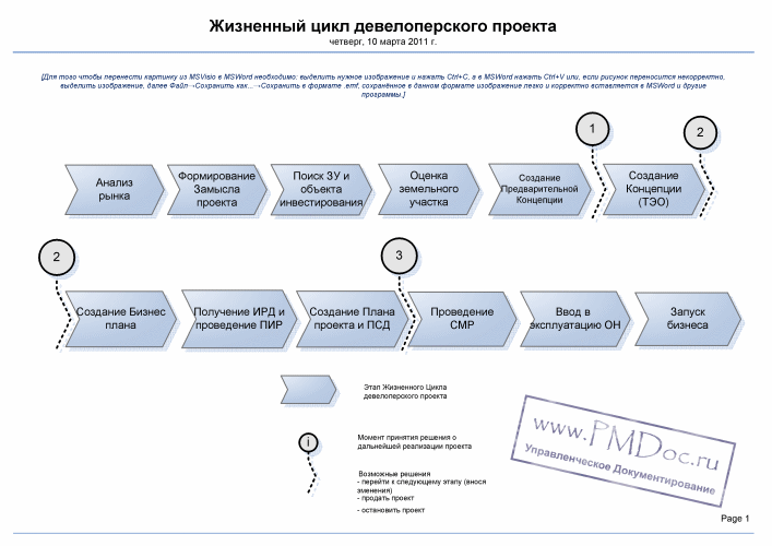 Застройщик и девелопер - в чем отличия?